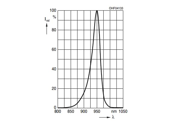 Leistungsdiagramm - ams OSRAM SFH 47278AS A01 IR OSLON® Schwarz-Baureihe LEDs